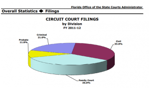 florida.courtadministratorpiechart